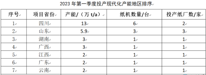 生活用紙行業(yè)2023年第一季度新投產(chǎn)30.9萬t產(chǎn)能